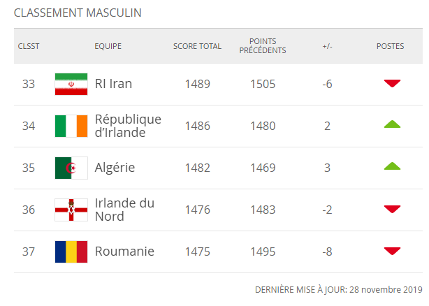 ترتيب الفيفا