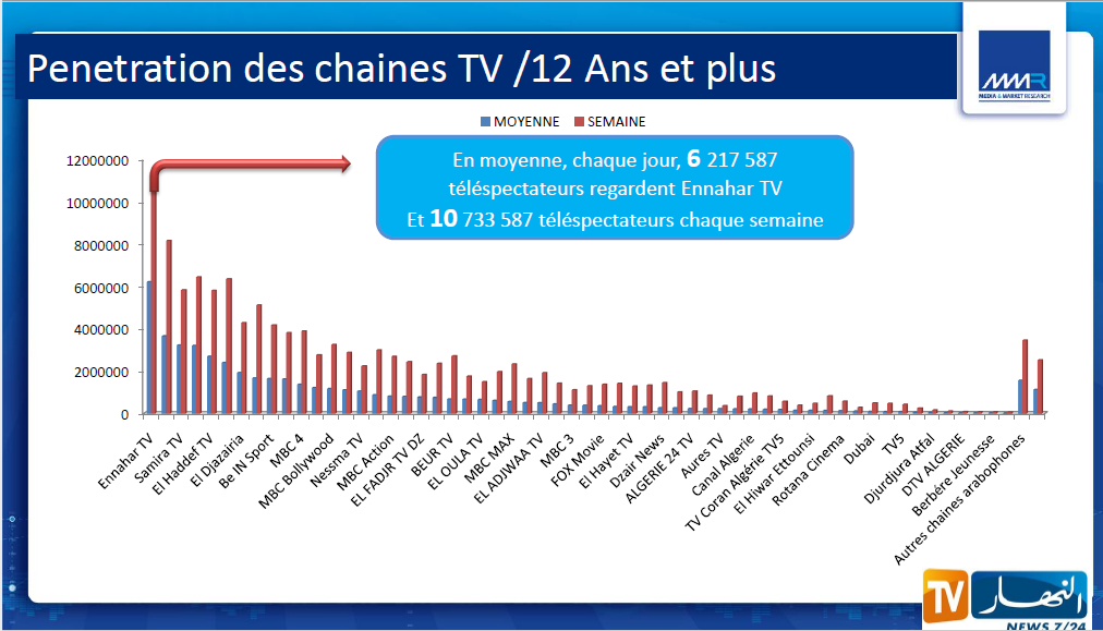 احصائيات قناة النهار
