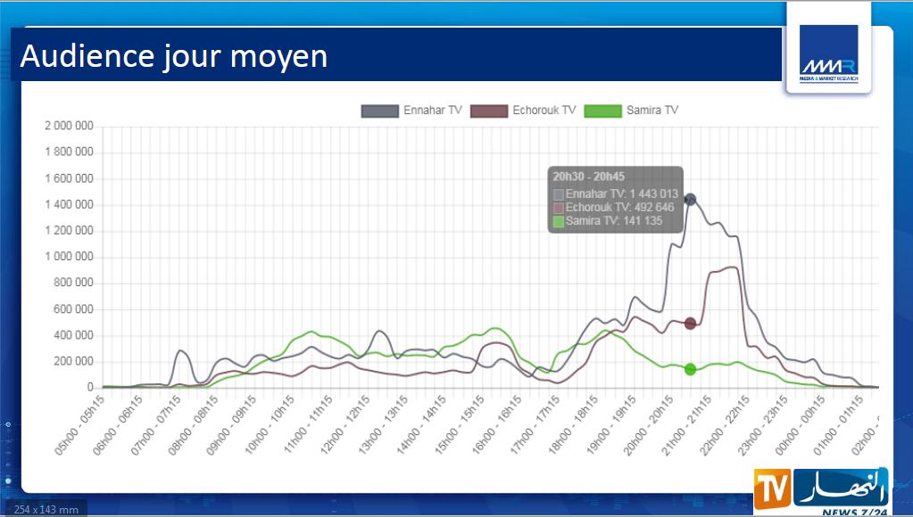 احصائيات قناة النهار 