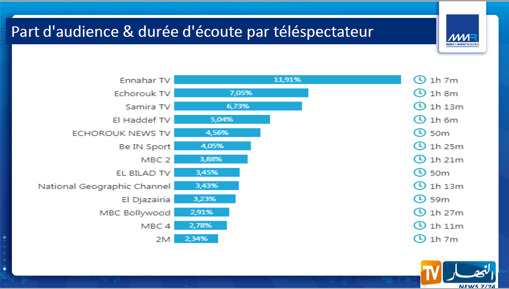 احصائيات قناة النهار