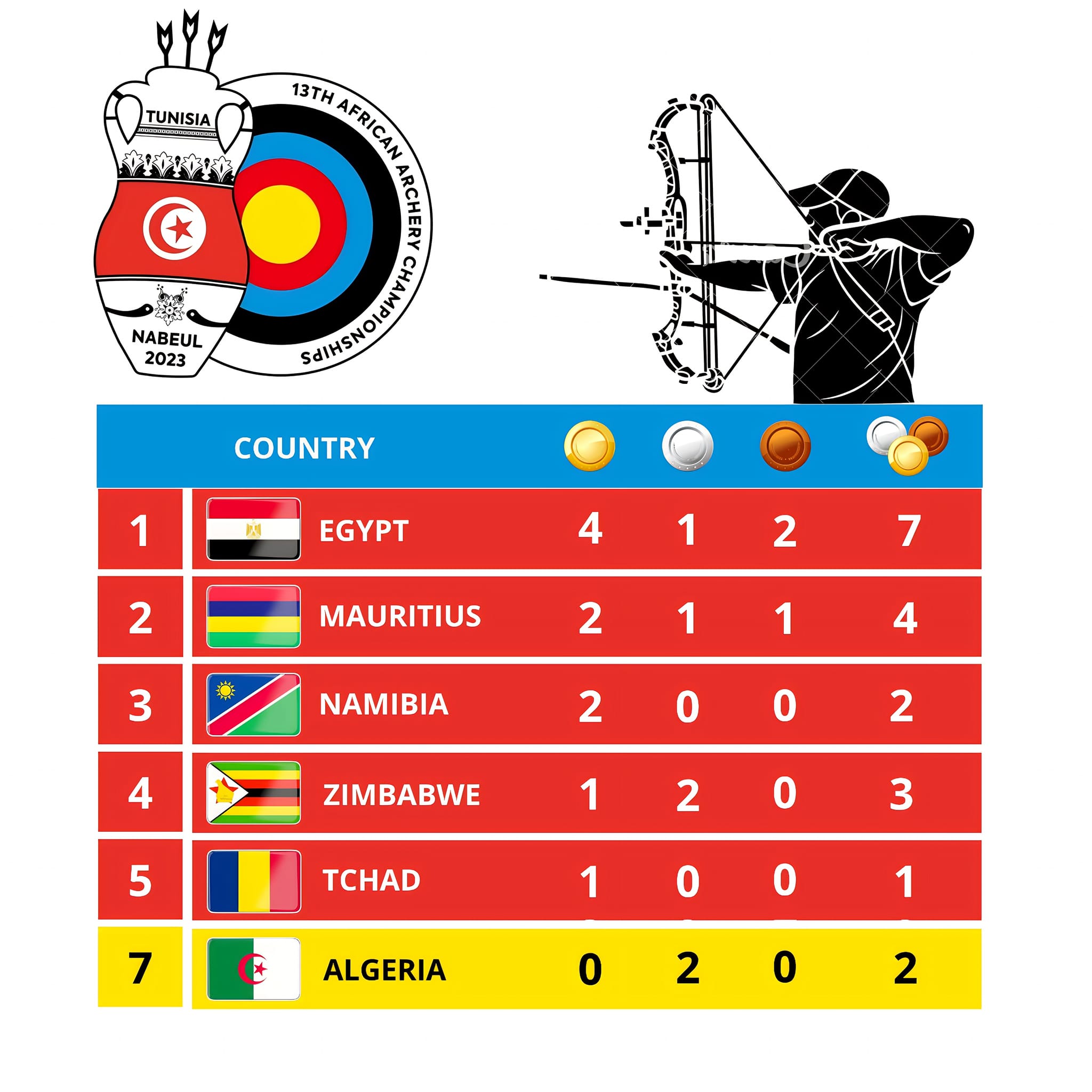 البطولة الافريقية للرماية 