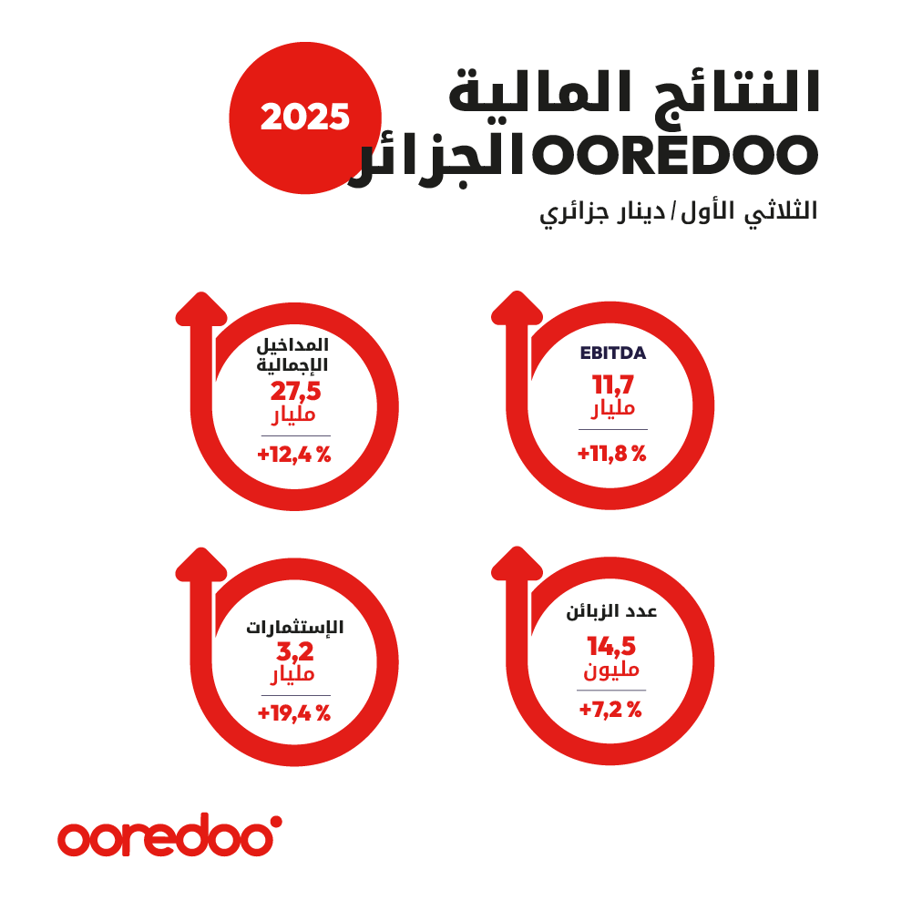 الحصيلة المالية للثلاثي الأول ..Ooredoo تحقق نتائج ايجابية في أدائها المالي